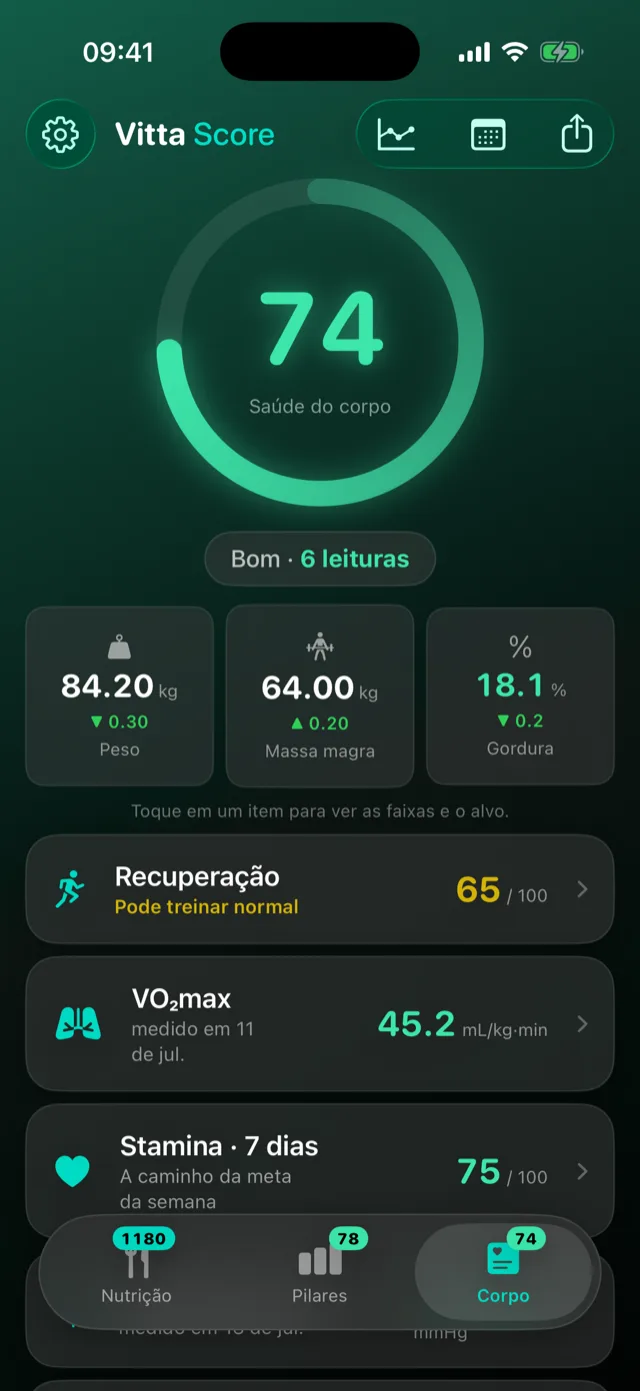 Aba Corpo do Vitta Score: nota 74 de saúde do corpo, peso 84,20 kg caindo, massa magra 64 kg subindo, gordura 18,1%, recuperação 65 “pode treinar normal” e VO₂max 45,2.