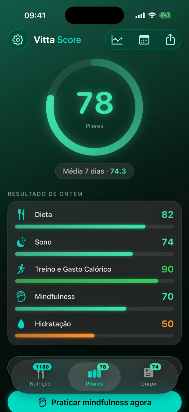 Tela do Vitta Score mostrando a nota do dia 78 no anel e os cinco pilares: Dieta 82, Sono 74, Treino e Gasto Calórico 90, Mindfulness 70 e Hidratação 50.